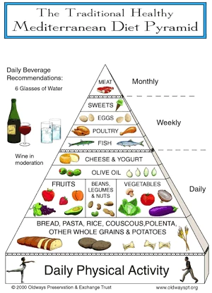 Piramide Dieta Mediterranea